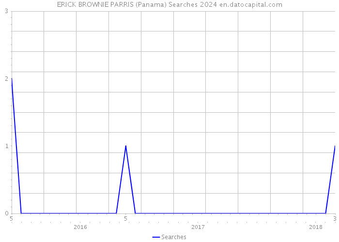 ERICK BROWNIE PARRIS (Panama) Searches 2024 