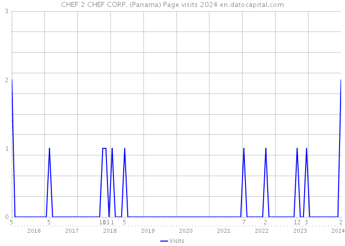 CHEF 2 CHEF CORP. (Panama) Page visits 2024 