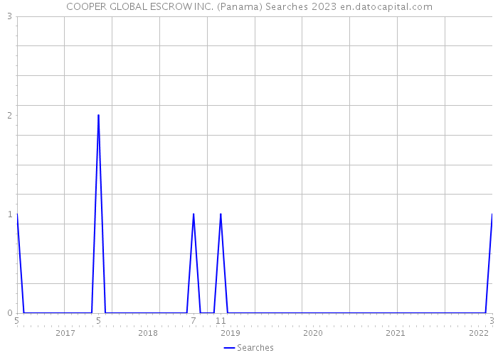 COOPER GLOBAL ESCROW INC. (Panama) Searches 2023 