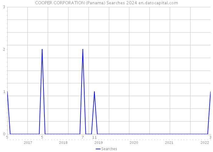 COOPER CORPORATION (Panama) Searches 2024 