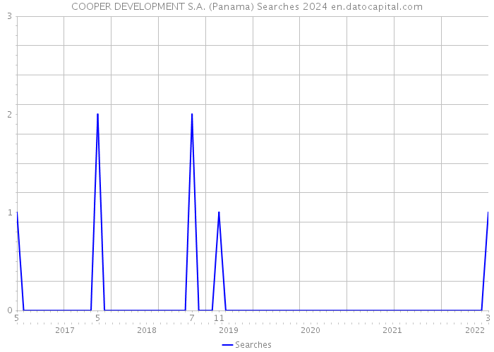 COOPER DEVELOPMENT S.A. (Panama) Searches 2024 