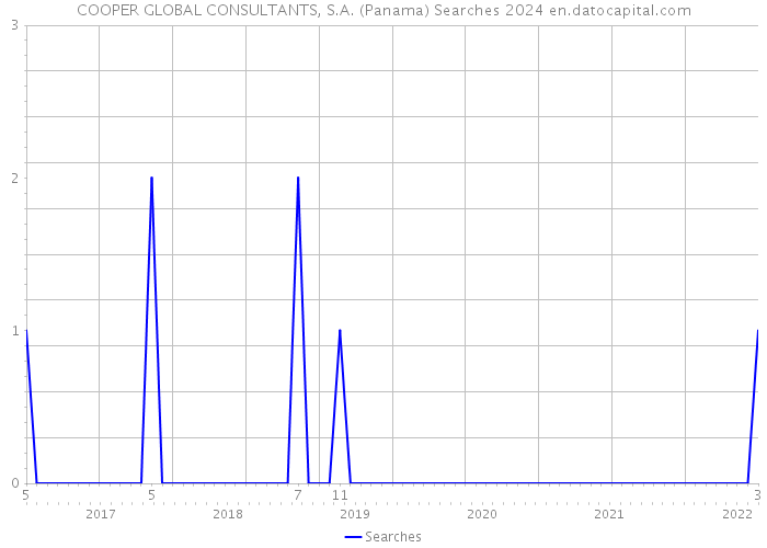 COOPER GLOBAL CONSULTANTS, S.A. (Panama) Searches 2024 