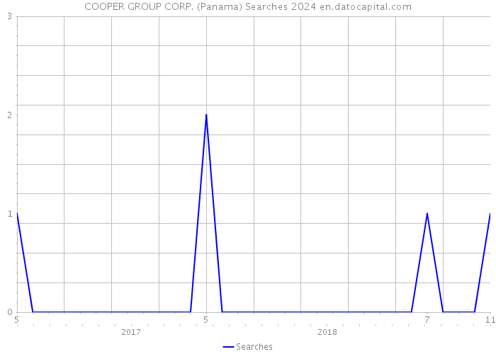 COOPER GROUP CORP. (Panama) Searches 2024 