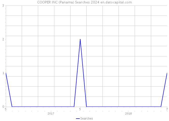 COOPER INC (Panama) Searches 2024 