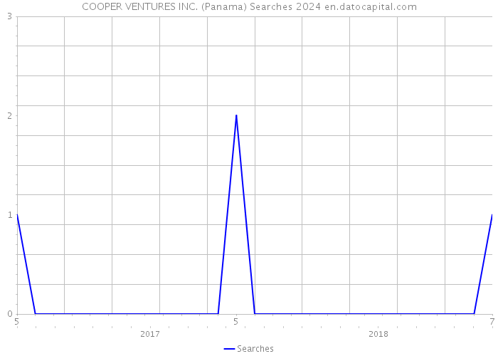 COOPER VENTURES INC. (Panama) Searches 2024 