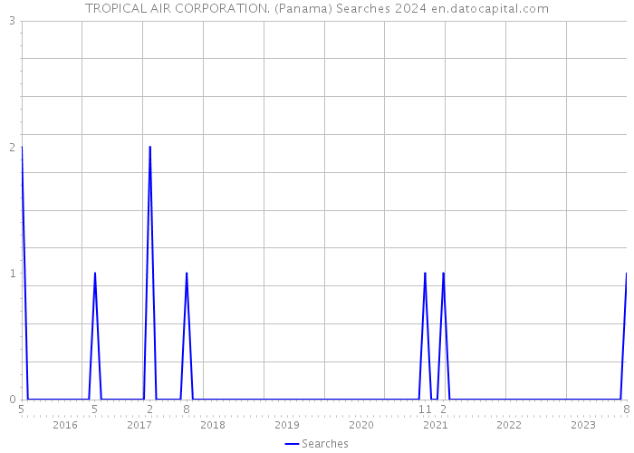 TROPICAL AIR CORPORATION. (Panama) Searches 2024 