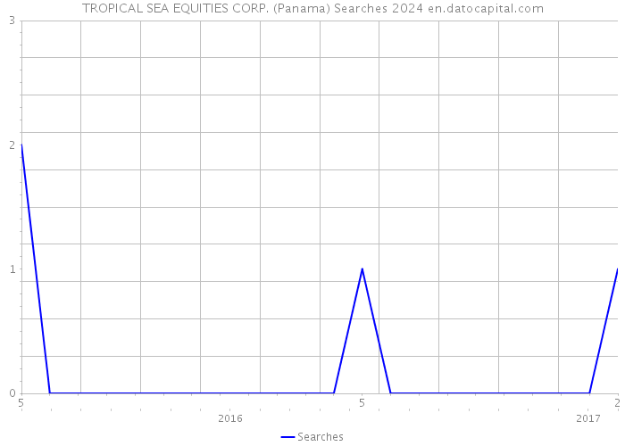 TROPICAL SEA EQUITIES CORP. (Panama) Searches 2024 
