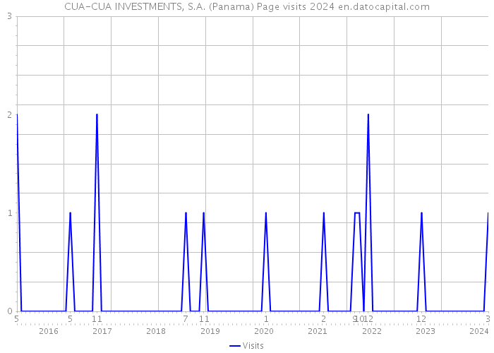 CUA-CUA INVESTMENTS, S.A. (Panama) Page visits 2024 