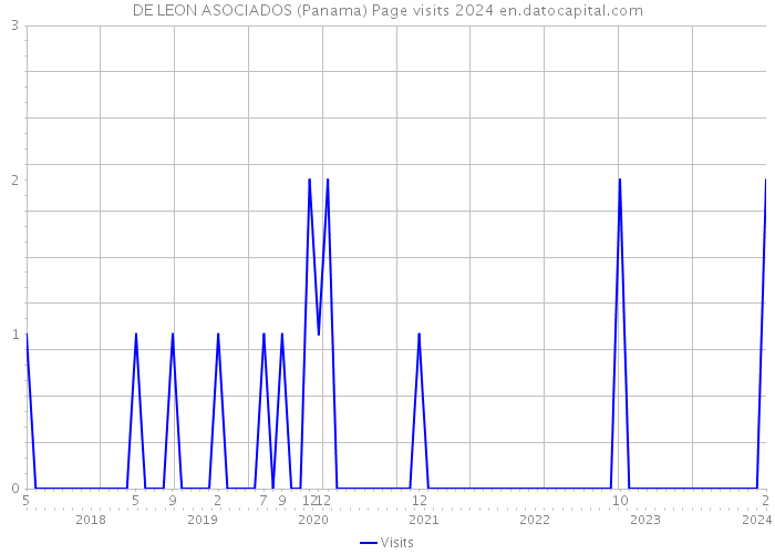 DE LEON ASOCIADOS (Panama) Page visits 2024 