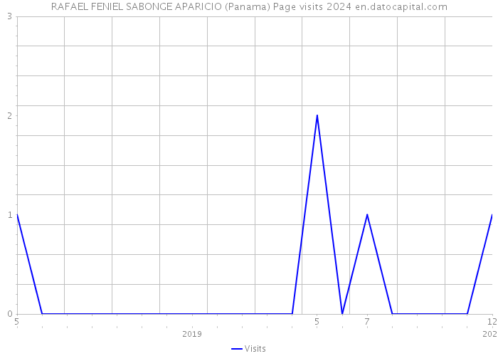 RAFAEL FENIEL SABONGE APARICIO (Panama) Page visits 2024 