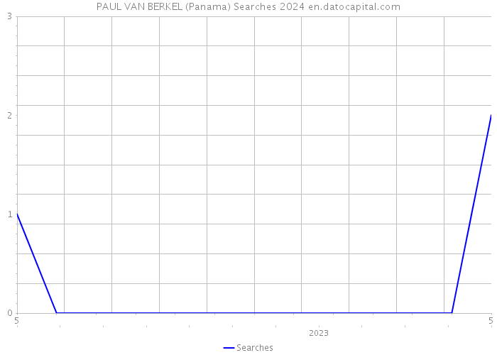 PAUL VAN BERKEL (Panama) Searches 2024 