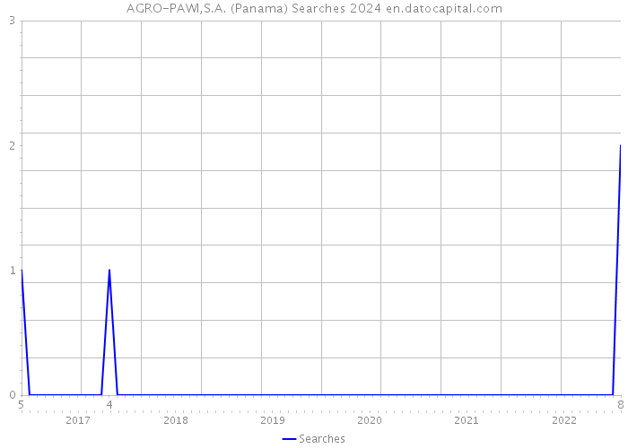 AGRO-PAWI,S.A. (Panama) Searches 2024 