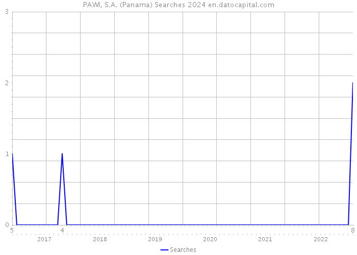PAWI, S.A. (Panama) Searches 2024 