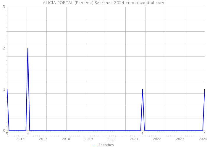 ALICIA PORTAL (Panama) Searches 2024 