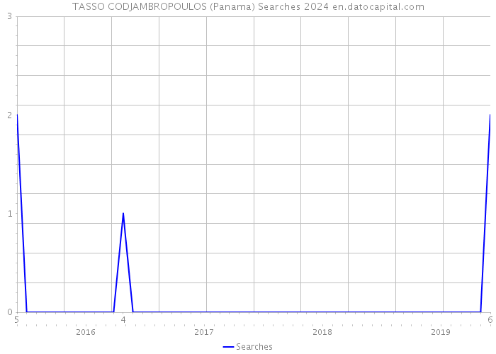 TASSO CODJAMBROPOULOS (Panama) Searches 2024 