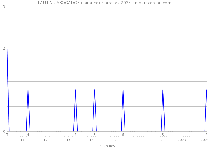 LAU LAU ABOGADOS (Panama) Searches 2024 