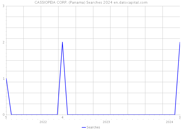 CASSIOPEIA CORP. (Panama) Searches 2024 