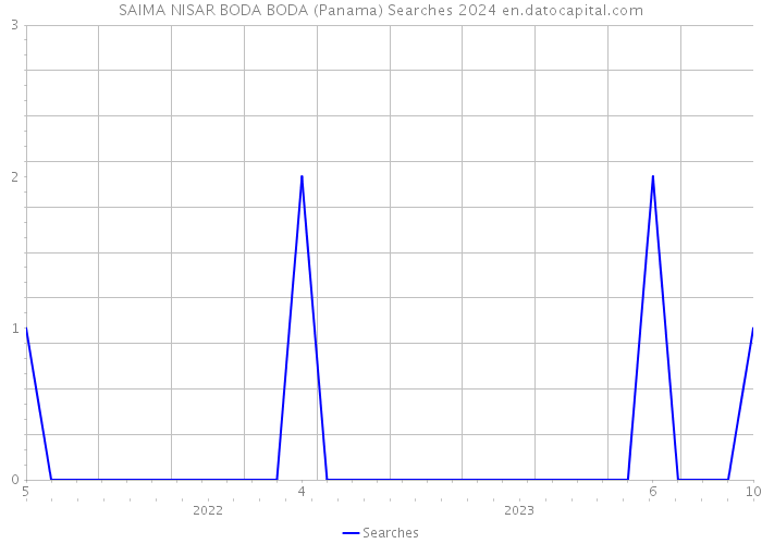 SAIMA NISAR BODA BODA (Panama) Searches 2024 