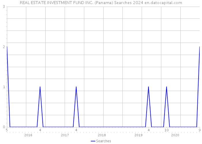 REAL ESTATE INVESTMENT FUND INC. (Panama) Searches 2024 