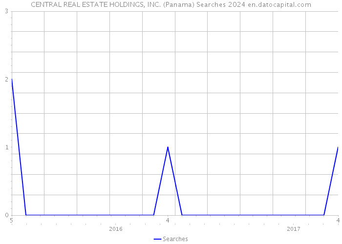 CENTRAL REAL ESTATE HOLDINGS, INC. (Panama) Searches 2024 