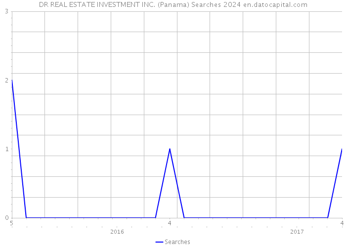 DR REAL ESTATE INVESTMENT INC. (Panama) Searches 2024 