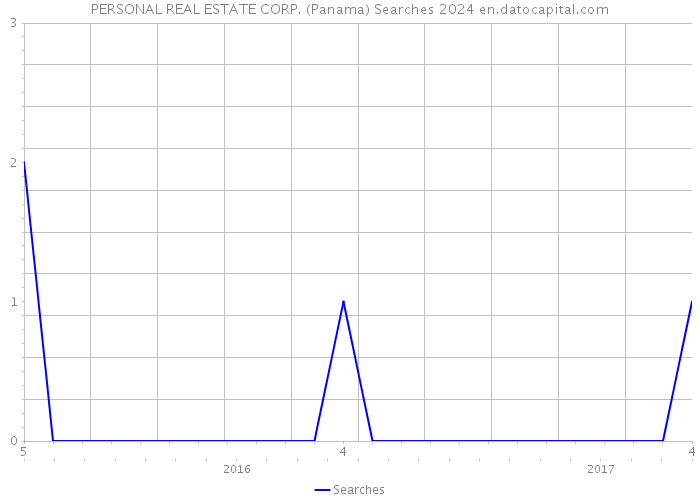 PERSONAL REAL ESTATE CORP. (Panama) Searches 2024 
