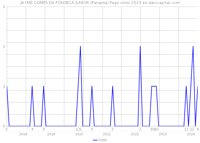 JAYME GOMES DA FONSECA JUNIOR (Panama) Page visits 2024 