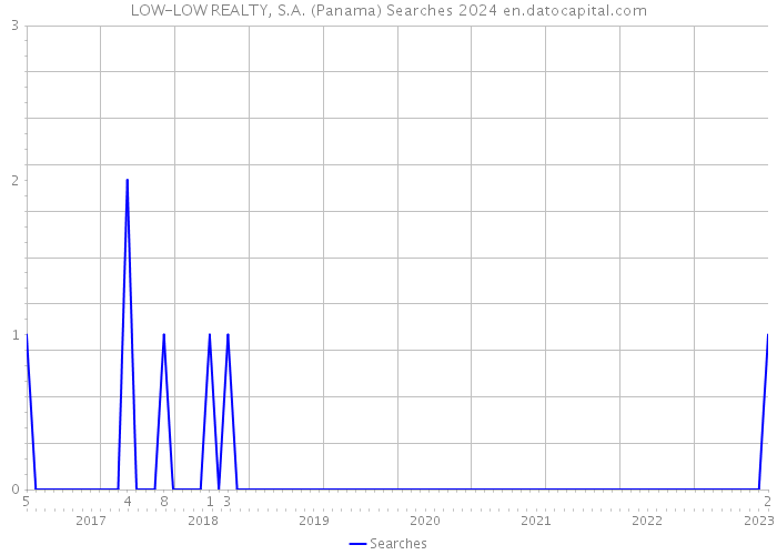 LOW-LOW REALTY, S.A. (Panama) Searches 2024 