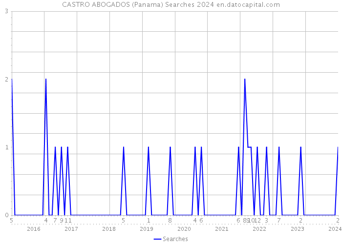 CASTRO ABOGADOS (Panama) Searches 2024 
