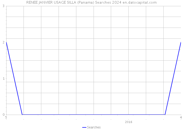 RENEE JANVIER USAGE SILLA (Panama) Searches 2024 