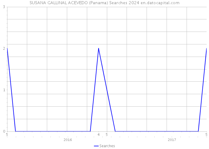 SUSANA GALLINAL ACEVEDO (Panama) Searches 2024 