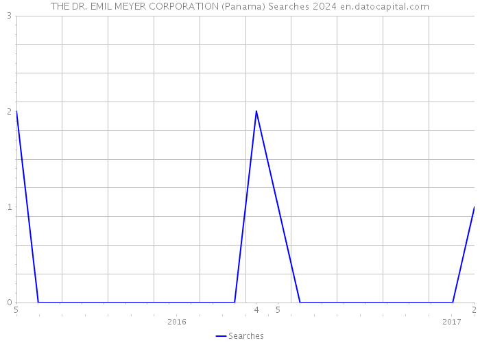 THE DR. EMIL MEYER CORPORATION (Panama) Searches 2024 