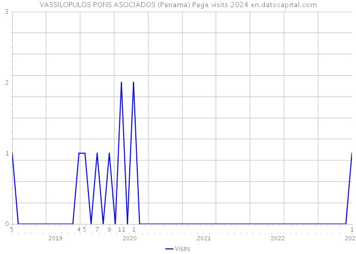 VASSILOPULOS PONS ASOCIADOS (Panama) Page visits 2024 