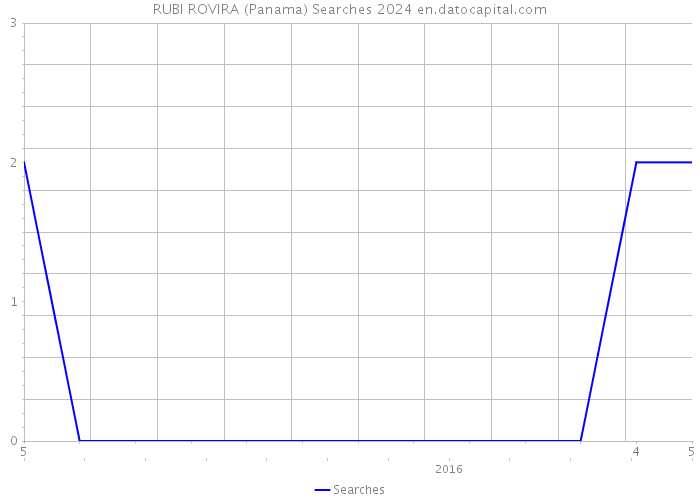 RUBI ROVIRA (Panama) Searches 2024 