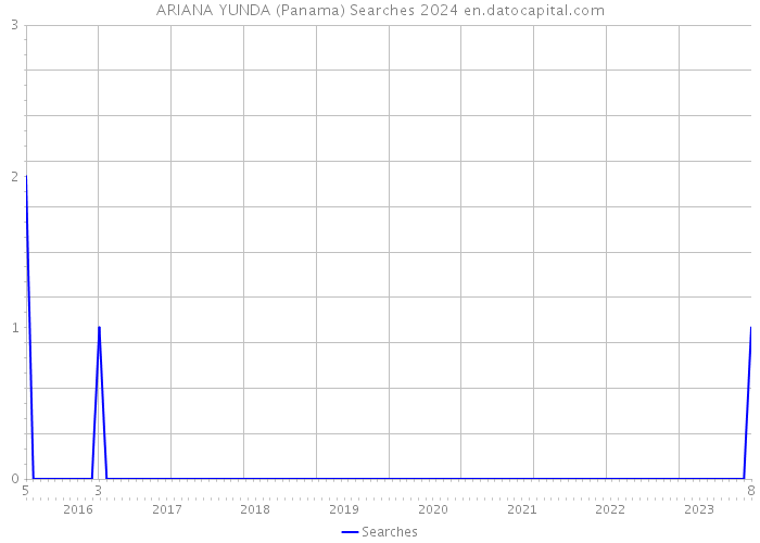 ARIANA YUNDA (Panama) Searches 2024 