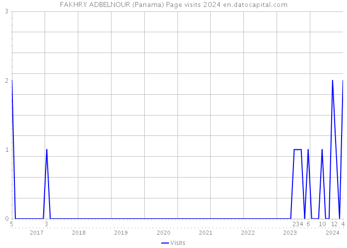 FAKHRY ADBELNOUR (Panama) Page visits 2024 