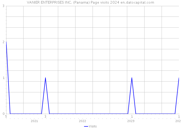 VANIER ENTERPRISES INC. (Panama) Page visits 2024 