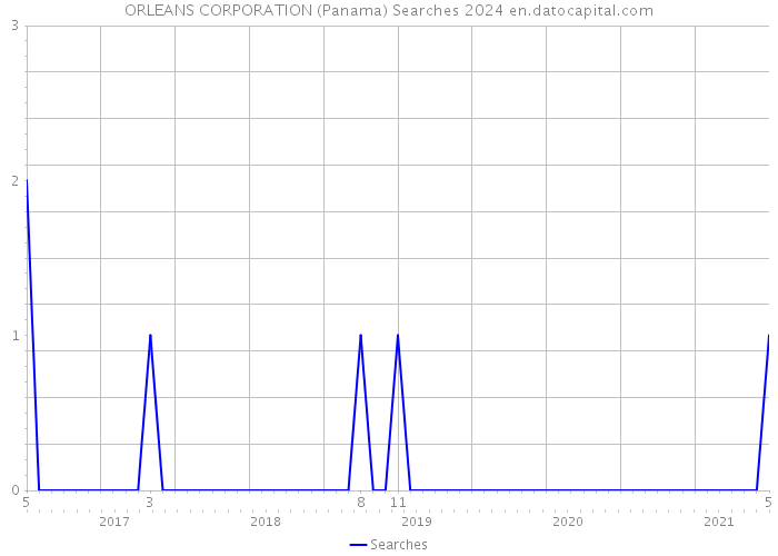 ORLEANS CORPORATION (Panama) Searches 2024 