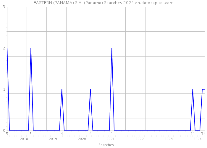 EASTERN (PANAMA) S.A. (Panama) Searches 2024 