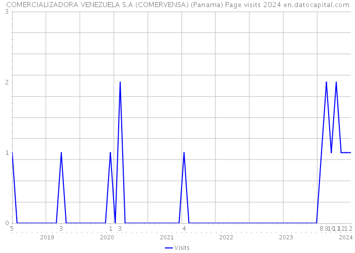 COMERCIALIZADORA VENEZUELA S.A (COMERVENSA) (Panama) Page visits 2024 