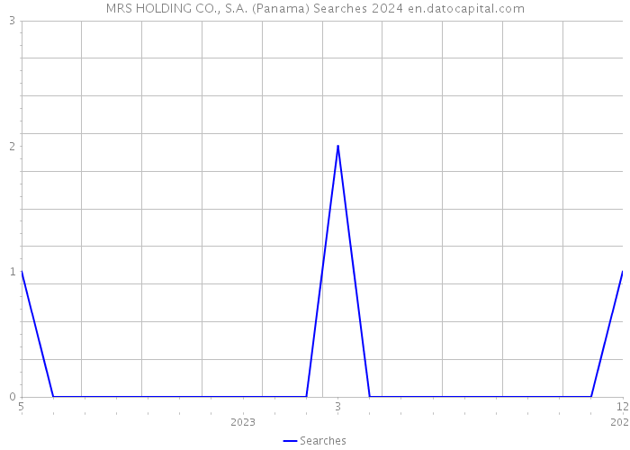 MRS HOLDING CO., S.A. (Panama) Searches 2024 