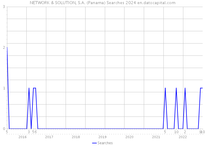 NETWORK & SOLUTION, S.A. (Panama) Searches 2024 