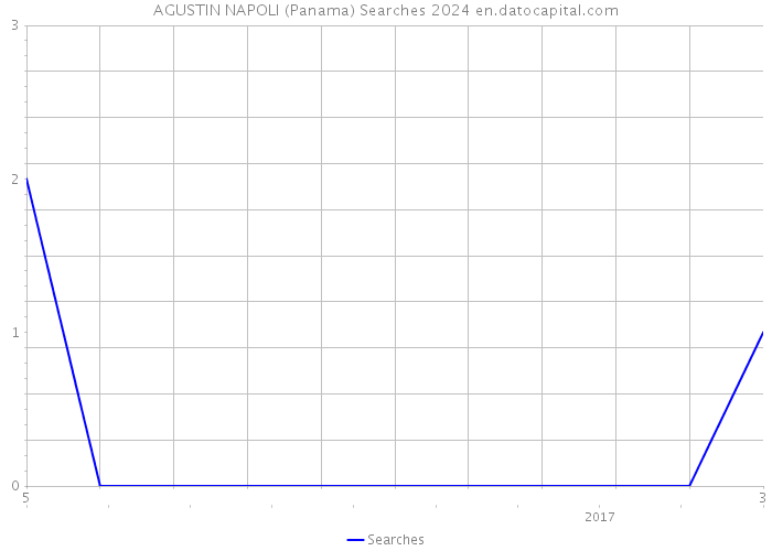 AGUSTIN NAPOLI (Panama) Searches 2024 