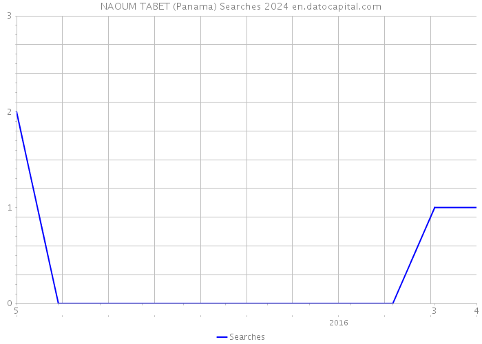 NAOUM TABET (Panama) Searches 2024 
