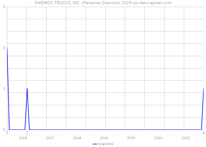 DAEWOO TRUCKS, INC. (Panama) Searches 2024 
