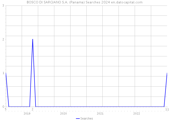 BOSCO DI SARGIANO S.A. (Panama) Searches 2024 