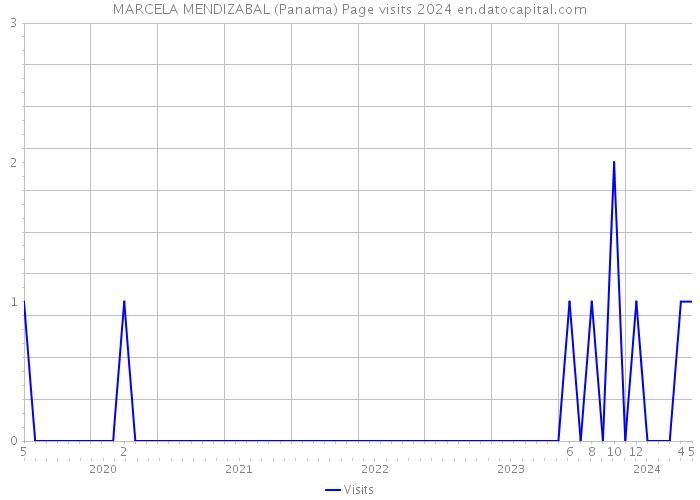 MARCELA MENDIZABAL (Panama) Page visits 2024 