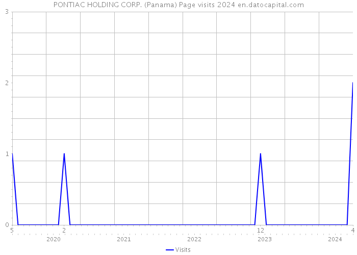 PONTIAC HOLDING CORP. (Panama) Page visits 2024 