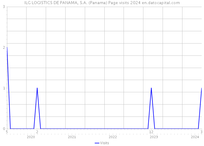 ILG LOGISTICS DE PANAMA, S.A. (Panama) Page visits 2024 