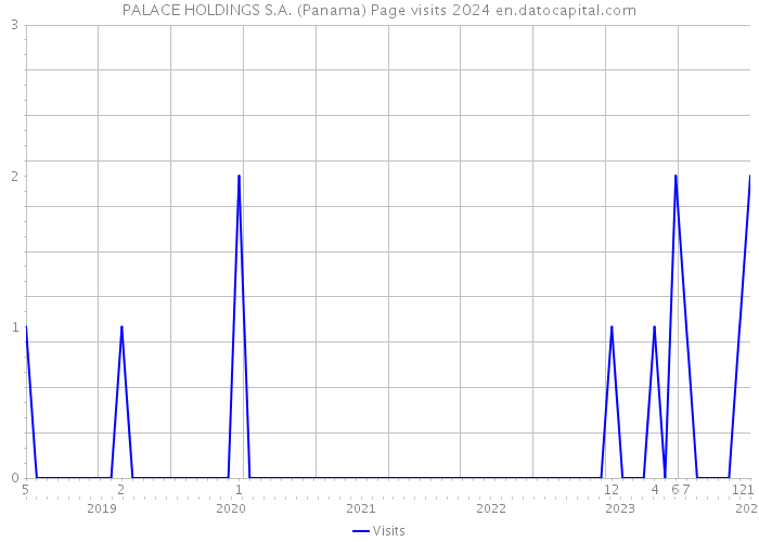 PALACE HOLDINGS S.A. (Panama) Page visits 2024 